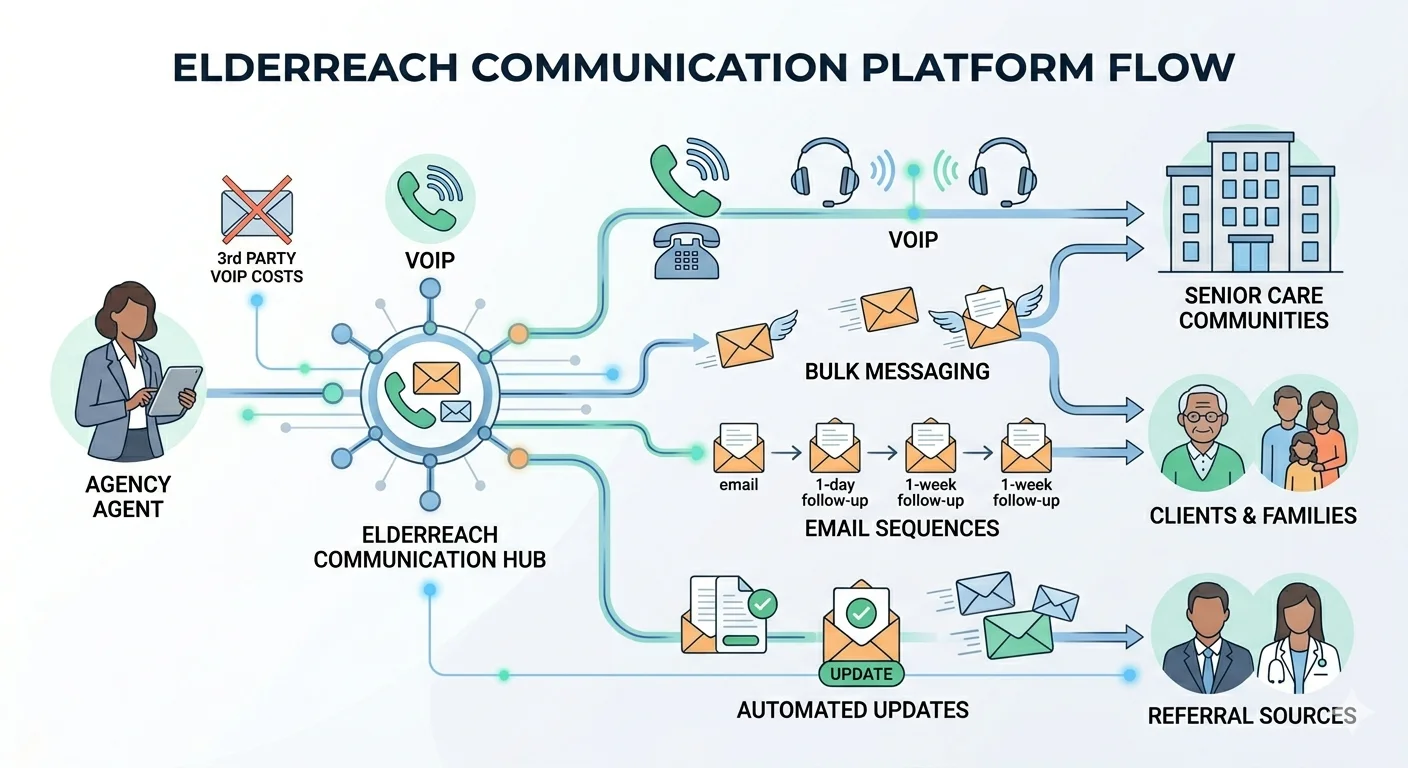 ElderReach Communications Platform